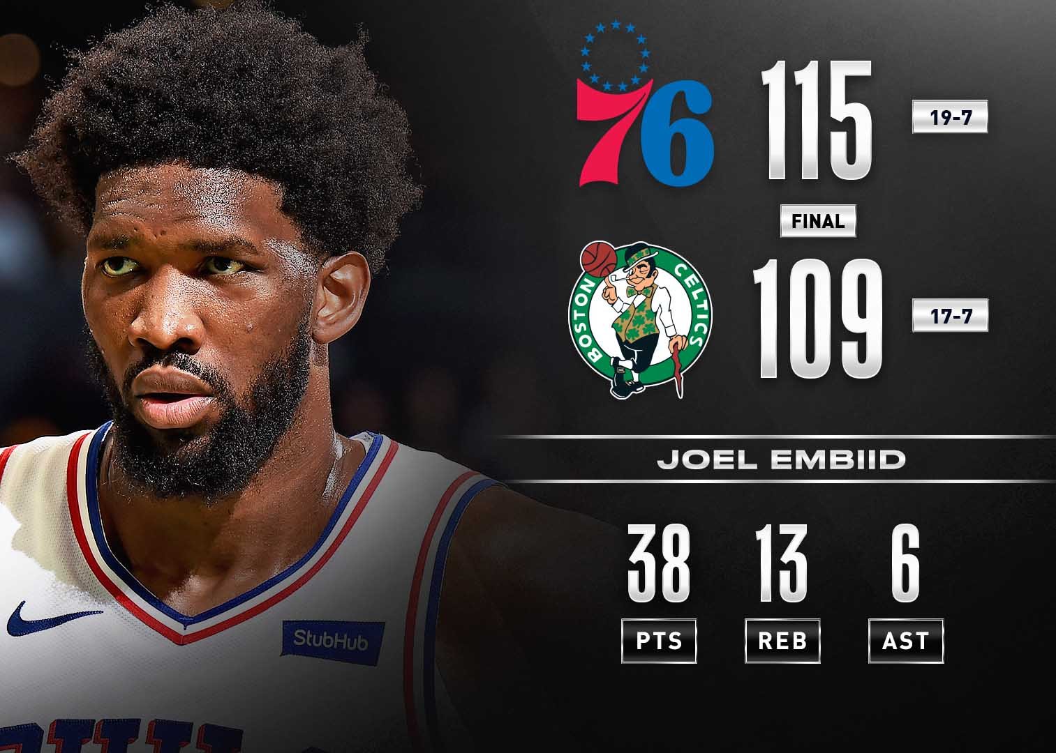 贝林厄姆复出首秀出彩，本菲卡主场血战洛杉矶湖人，豪取11连胜的简单介绍